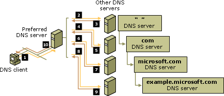 DNS 递归解析过程