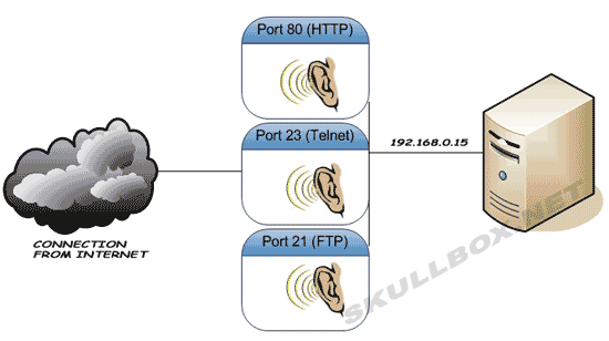 服务器常见的端口